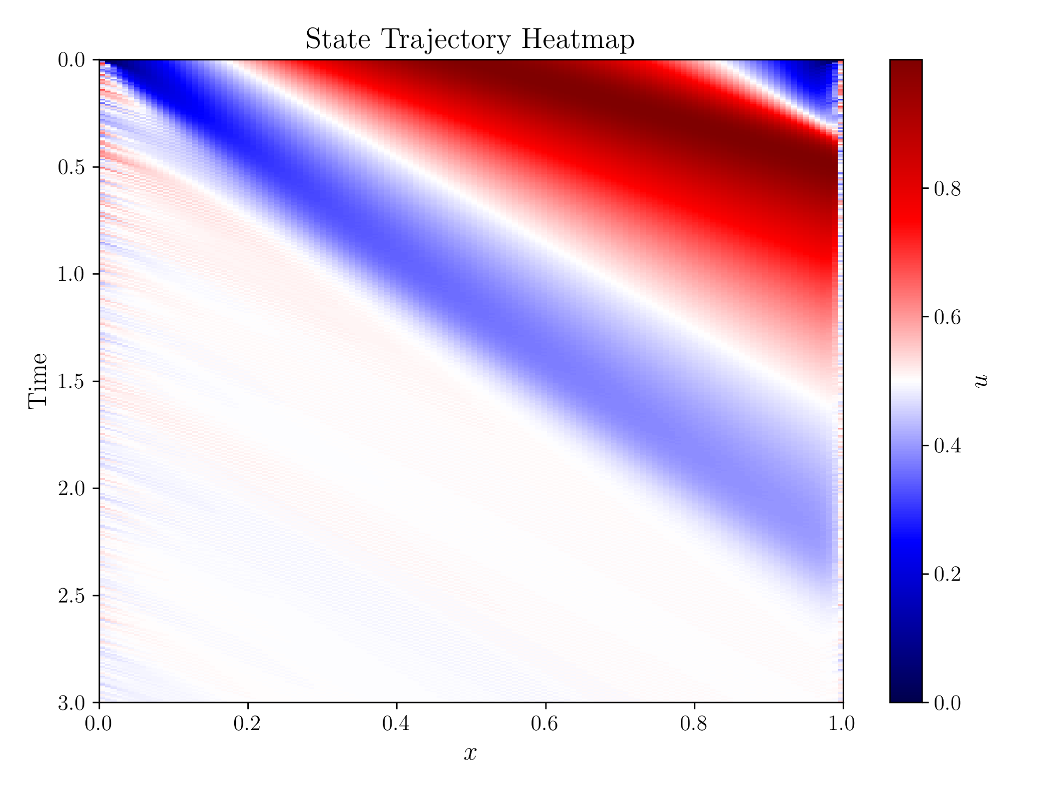 Optimal Control of PDEs 1
