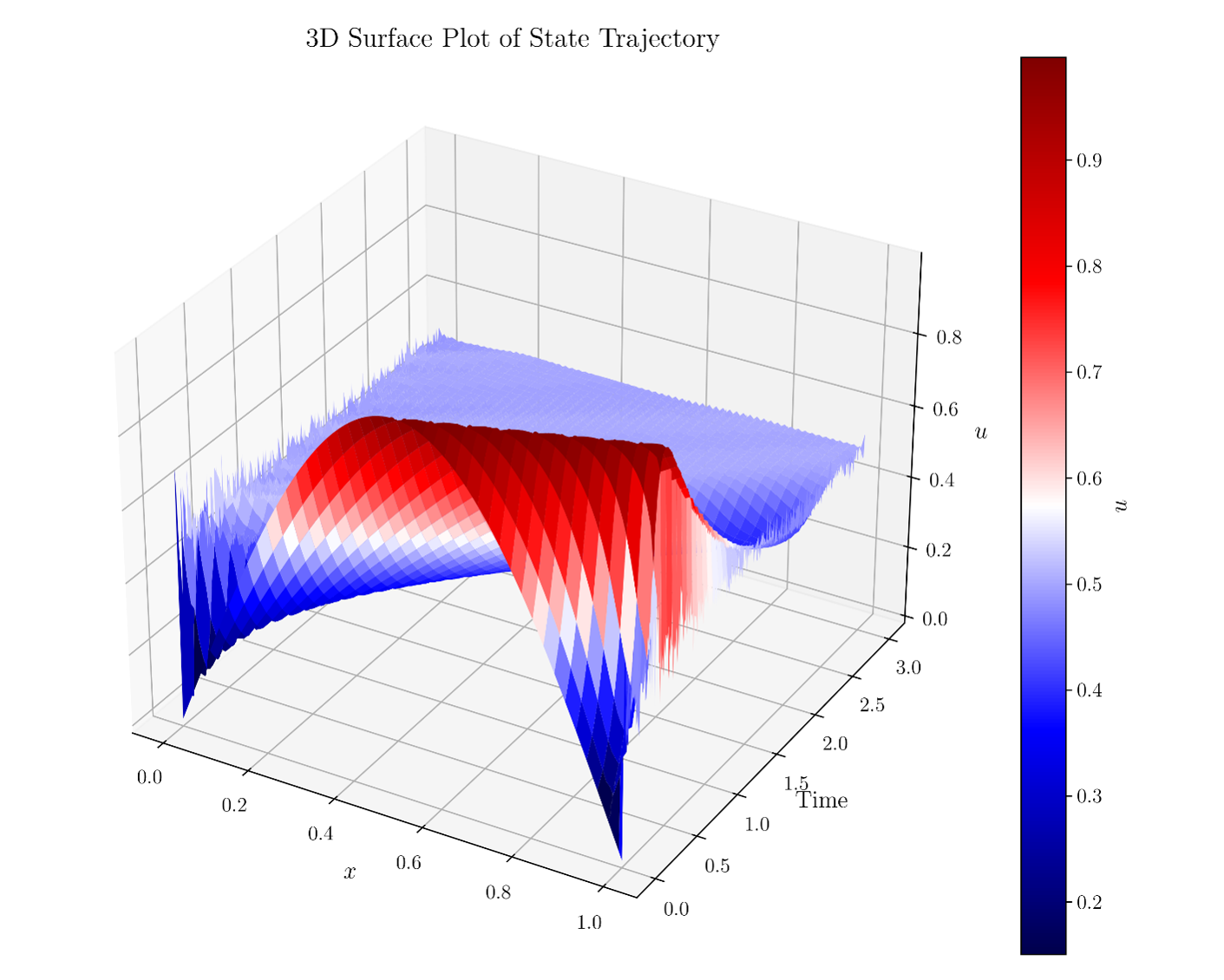 Optimal Control of PDEs 2