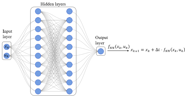 Neural network vehicle