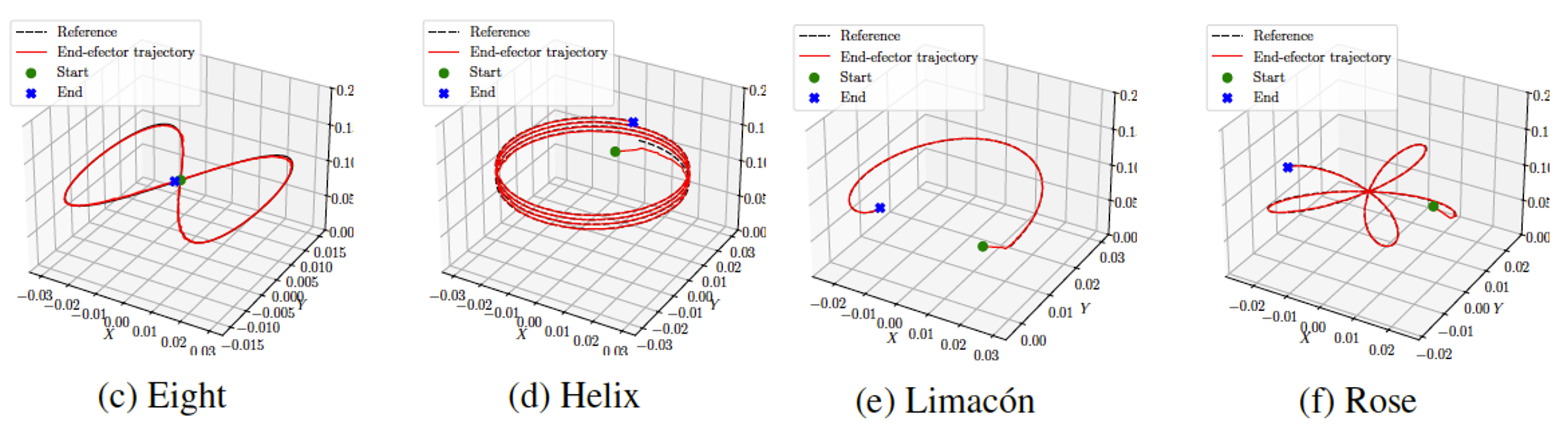 Trajectory of a controlled Neural ODE soft-robot model